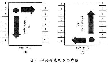 橫軸傳感測量姿勢圖