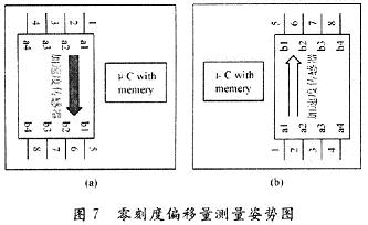 零刻度偏移量測量姿勢圖