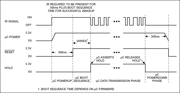 Figure 2. When the Figure 1 circuit detects an IR signal, it powers and resets the microcontroller. After the IR transmission ends, the microcontroller suspends itself by releasing the Hold line.