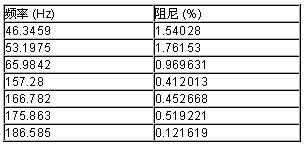 提取的模態(tài)參數(shù)