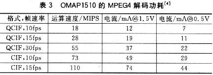 OMAPl510上運(yùn)行MPEG4解碼時(shí)的功耗情況