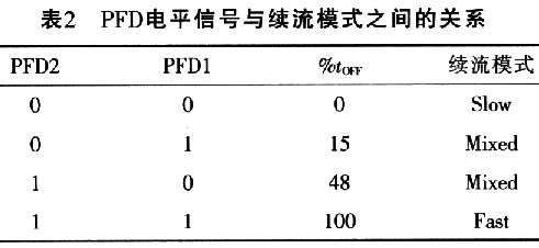 PFD電平信號與續(xù)流模式之間的關(guān)系