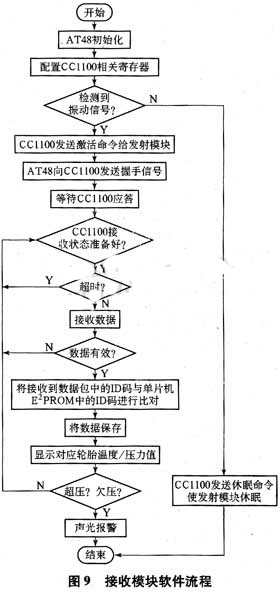 接收模塊的程序流程