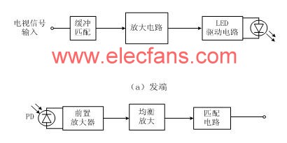 LED電視信號(hào)光強(qiáng)度調(diào)制傳輸系統(tǒng)