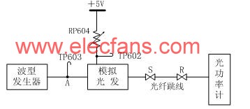 模擬光發(fā)送調(diào)制度測試框圖