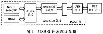 USB接口模塊設(shè)計