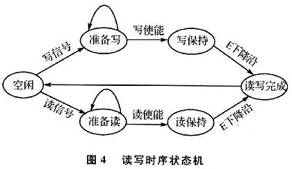 讀寫時序狀態(tài)機(jī)