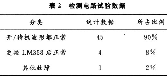 測試數(shù)據(jù)