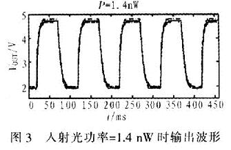 輸入光功率在1．4 nW時(shí)理論值(虛線)與測(cè)量值(實(shí)線)相差不到0．1 V