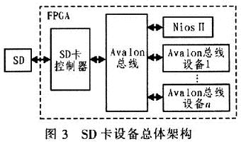 SD卡設(shè)備總體架構(gòu)