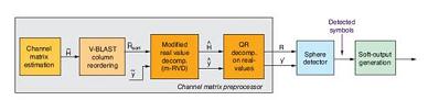 MIMO 802.16e 寬帶無線接收器的高級流程圖