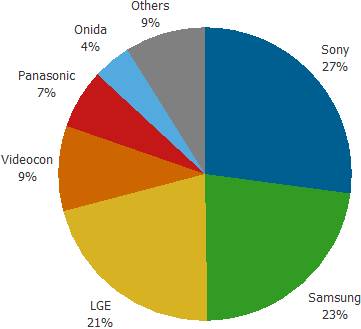 全球第三大電視市場印度 誰占了最大份額？(電子工程專輯)