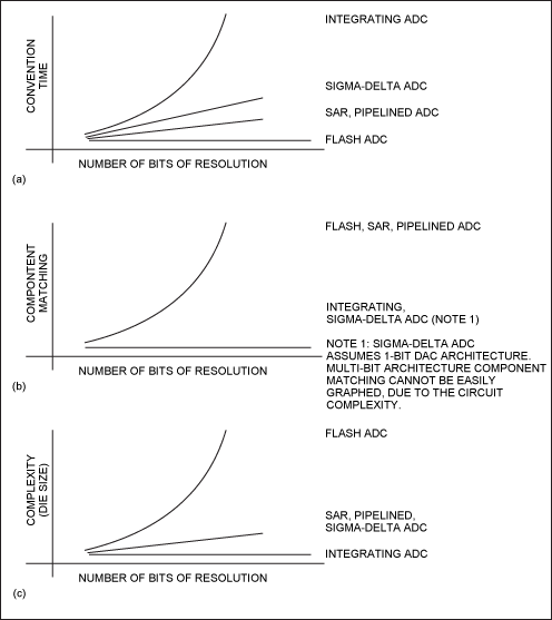 Figure 3. Architectural trade-offs.