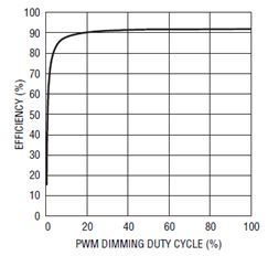 12V、20A PWM 調(diào)光效率