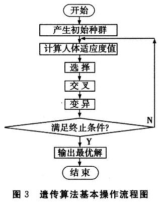 遺傳算法基本操作流程圖