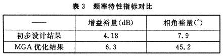 電流環(huán)優(yōu)化前后的頻率特性指標