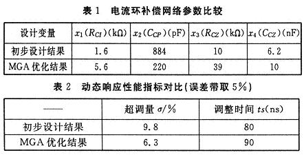 結(jié)果和頻域初步設(shè)計結(jié)果對比及兩組參數(shù)下電流環(huán)暫態(tài)響應性能指標