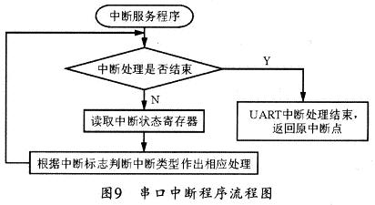 串口中斷程序流程圖