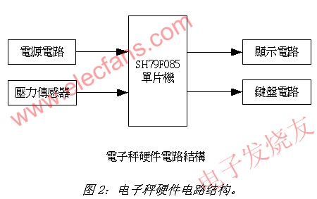 電子秤硬件電路結(jié)構(gòu) wenjunhu.com