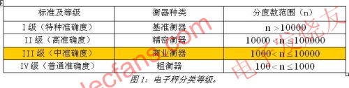 電子稱分類等級 wenjunhu.com