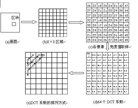 圖2.2.2  DCT變換過程 http://wenjunhu.com