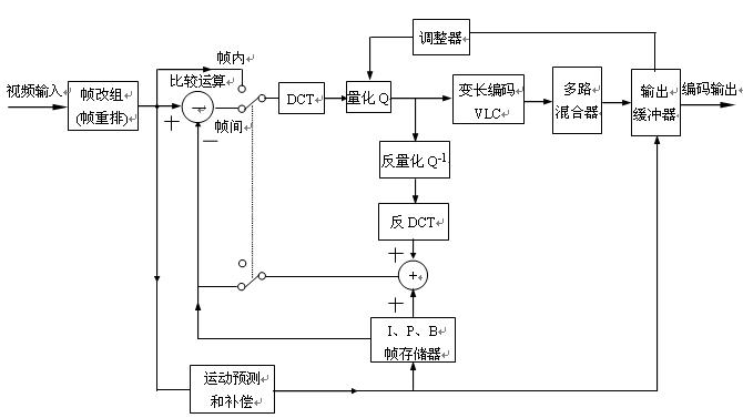 MPEG-1視頻壓縮編碼方框圖 http://wenjunhu.com