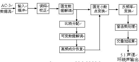 圖2.3.4  AC-3解碼器方框圖 http://wenjunhu.com