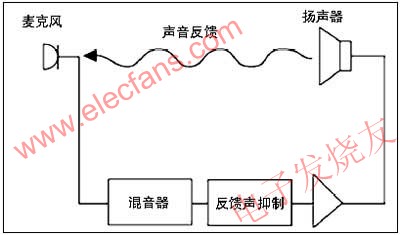 音頻系統(tǒng)中的回聲抑制器 來(lái)源：電子發(fā)燒友網(wǎng)