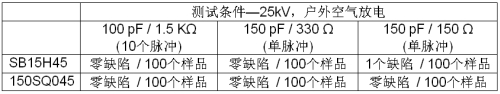 表 1: SB15H45和 150SQ045的25KV 戶外空氣放電測(cè)試結(jié)果