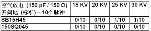 表2：肖特基整流器的ESD測(cè)試結(jié)果