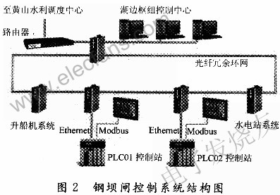 鋼壩閘控制系統(tǒng)拓撲結構 www.wenjunhu.com