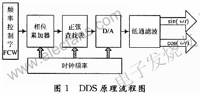 DDS的基本原理 wenjunhu.com