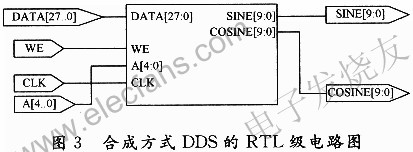 合成方式的RTL級電路圖 wenjunhu.com