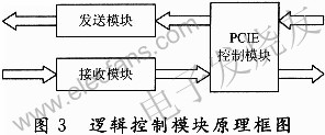 邏輯設(shè)計(jì)的模塊組成 wenjunhu.com