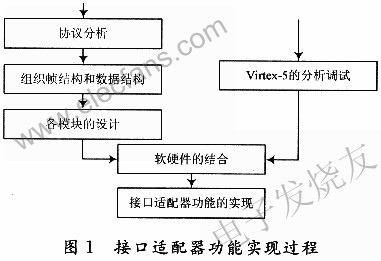 接口適配器功能實(shí)現(xiàn)過(guò)程 wenjunhu.com