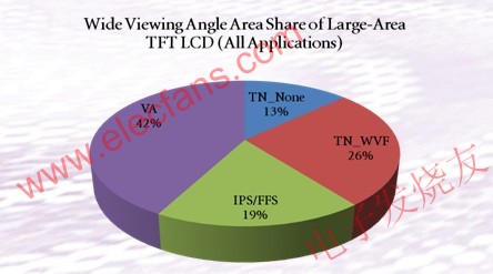 TV領(lǐng)域面板類型比例圖 www.wenjunhu.com