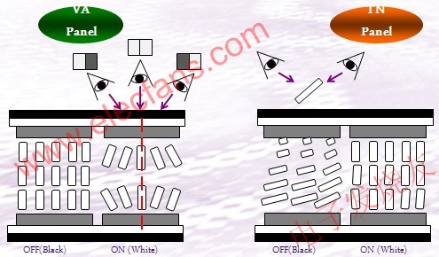 VA面板與TN面板可視角度對比 www.wenjunhu.com