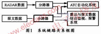 系統(tǒng)與雷達(dá)數(shù)據(jù)、報文數(shù)據(jù)以及ATC自動化系統(tǒng)之間的鏈路關(guān)系 www.wenjunhu.com