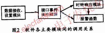 模塊間的調(diào)用關(guān)系圖 www.wenjunhu.com