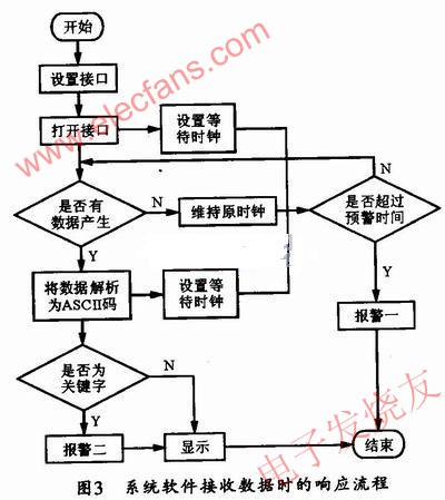 系統(tǒng)軟件接收響應(yīng)流程 www.wenjunhu.com