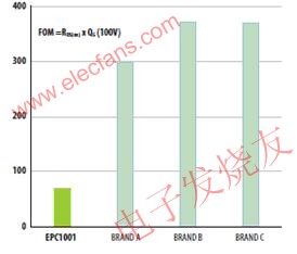 100V和200V的基準(zhǔn)硅功率MOSFET和GaN的RQ乘積比較 wenjunhu.com