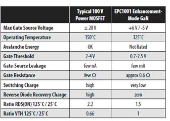 從易用性的角度對(duì)硅功率MOSFET和EPC1001 GaN晶體管的基本特性作了較為完整的比較