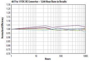 在40℃環(huán)境溫度和10A電流條件下使用兩個(gè)EPC1001 GaN晶體管的DC/DC轉(zhuǎn)換器, 于連續(xù)工作1000小時(shí)后的結(jié)果