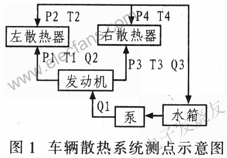 車輛散熱系統(tǒng)參數(shù)測(cè)點(diǎn)示意圖 wenjunhu.com