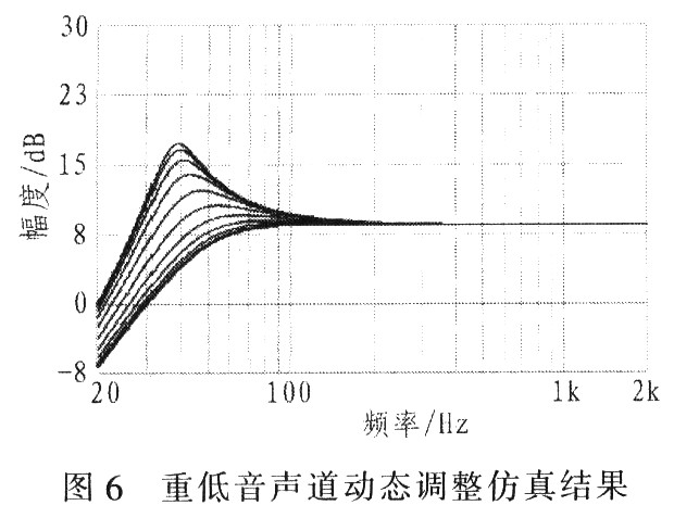 重低音聲道動(dòng)態(tài)調(diào)整仿真結(jié)果