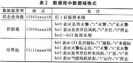 數(shù)據(jù)域格式