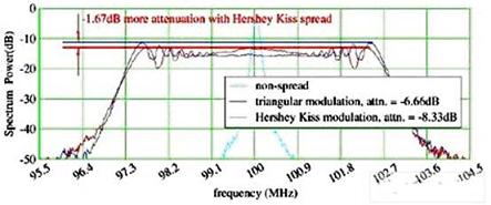 Hershey Kiss展頻概圖的優(yōu)勢