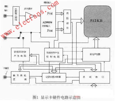 關于設計PC1O4總線雷達信號顯示卡的方案