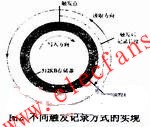 關于設計PC1O4總線雷達信號顯示卡的方案