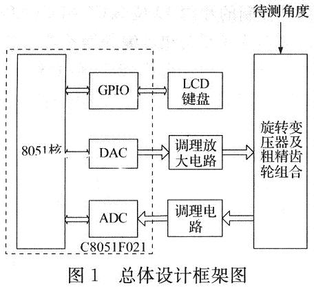 總體設(shè)計框架圖